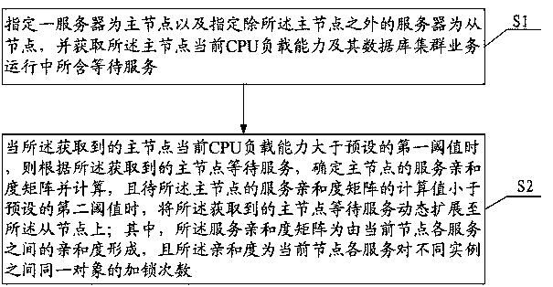 A method and system for business segmentation and optimization of database cluster