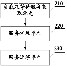 A method and system for business segmentation and optimization of database cluster