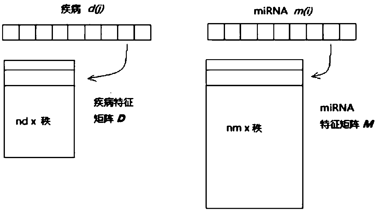 Brand new distributed and privatized miRNA-disease association prediction method