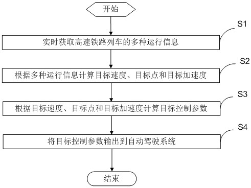 A method and device for automatic speed control of high-speed railway trains