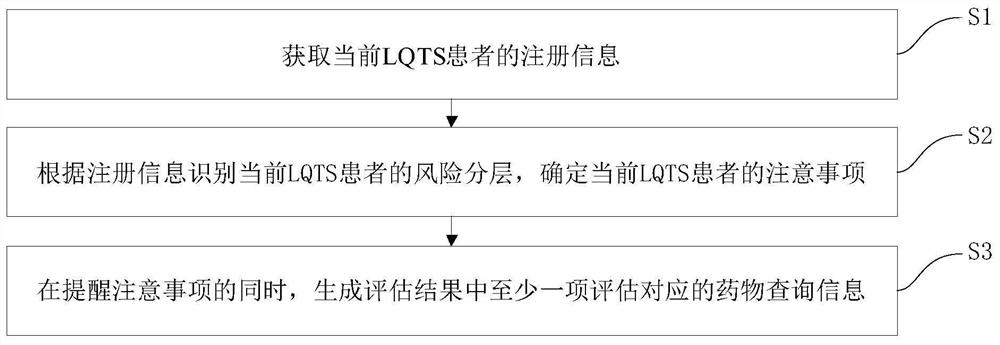 LQTS patient self-management method and device, computer equipment and storage medium