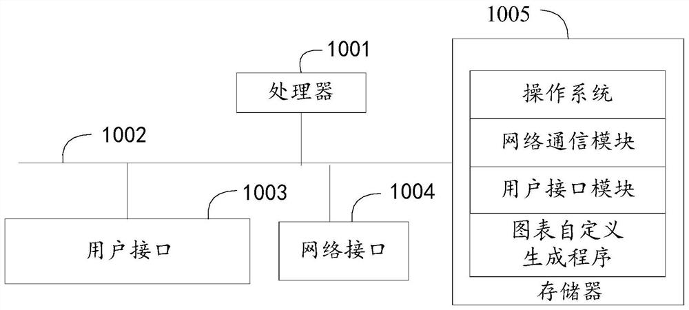 Chart custom generation method and device, equipment, medium and program product