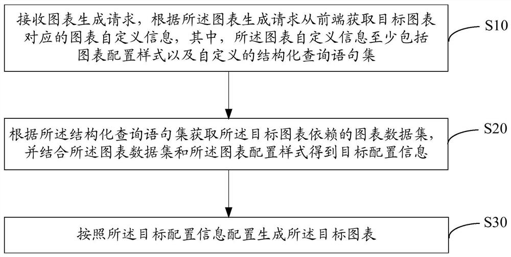 Chart custom generation method and device, equipment, medium and program product