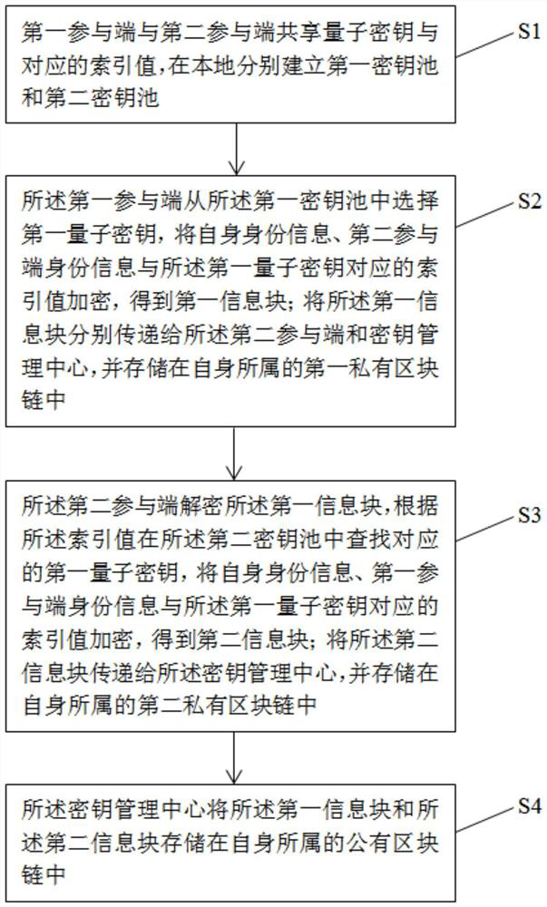 Quantum key management method and system based on block chain