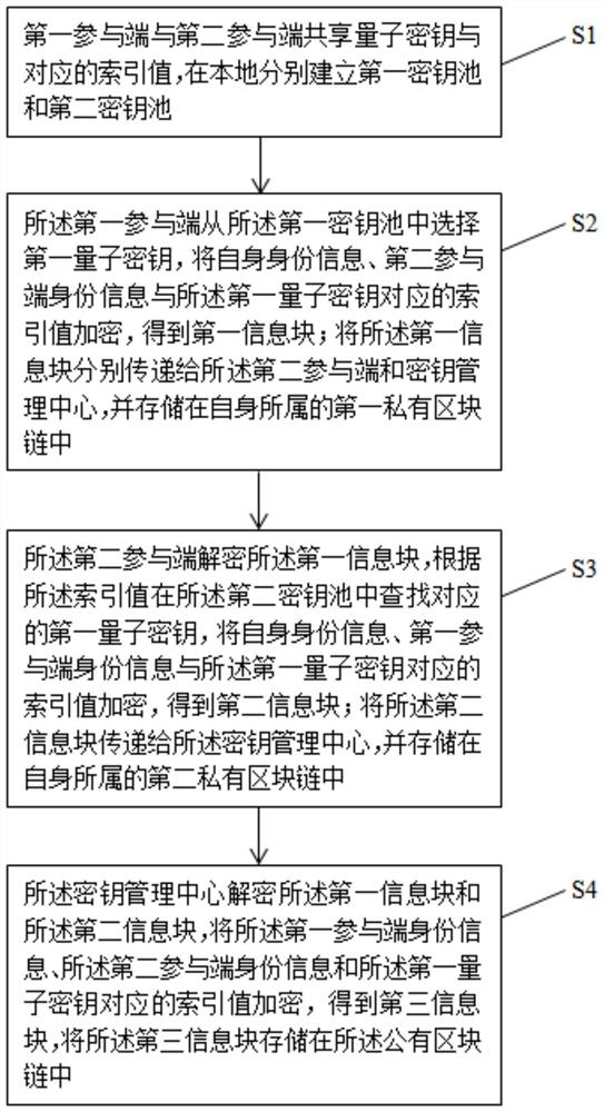 Quantum key management method and system based on block chain