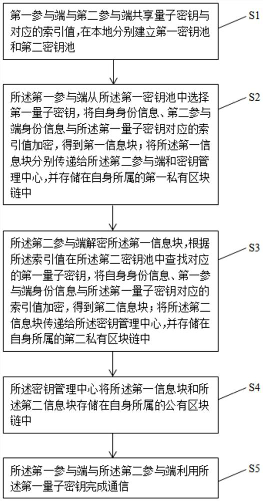 Quantum key management method and system based on block chain