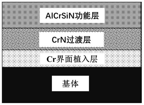 A kind of high-temperature wear-resistant alcrsin nanocomposite coating and preparation method thereof