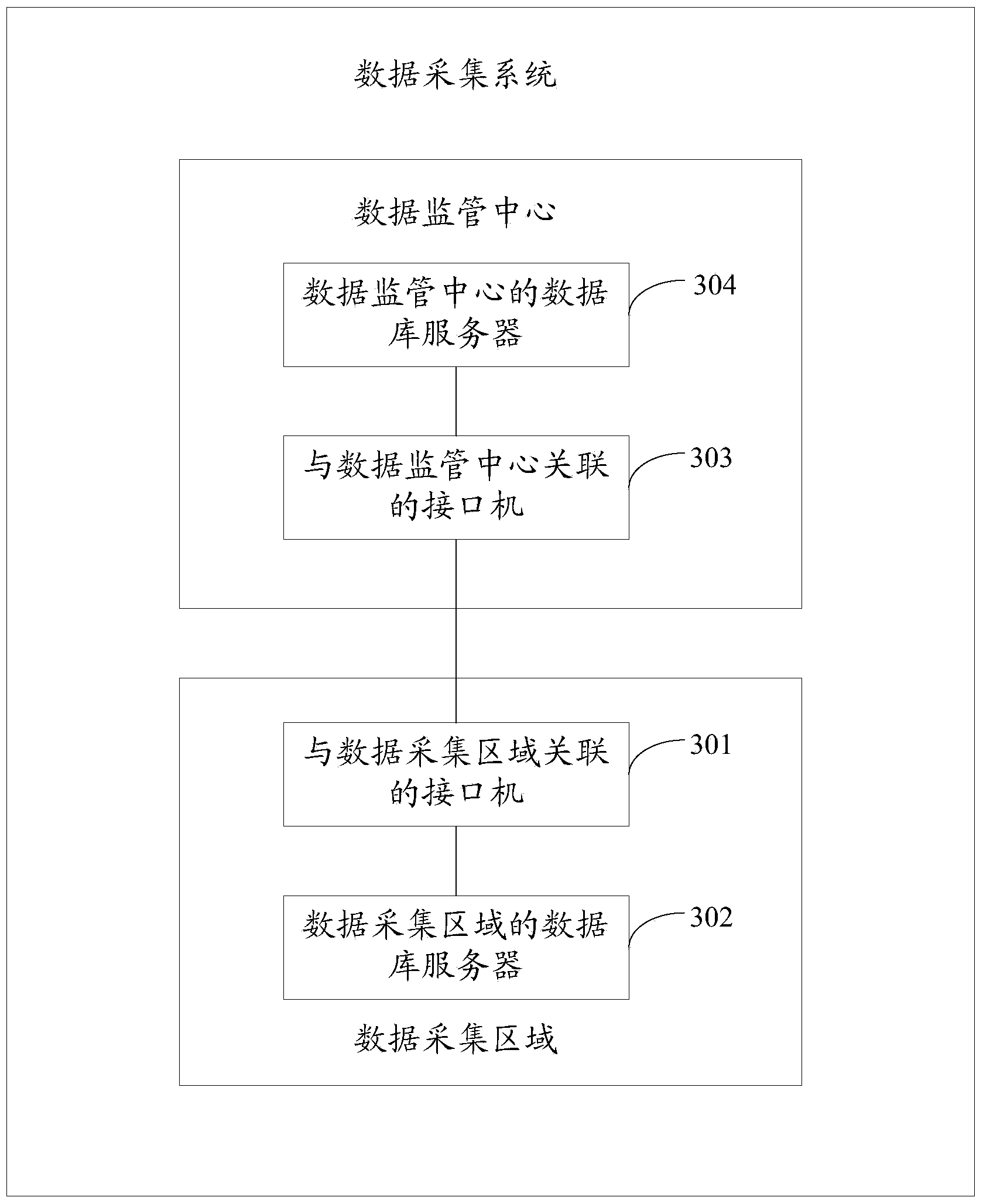 Data acquisition method, device and system