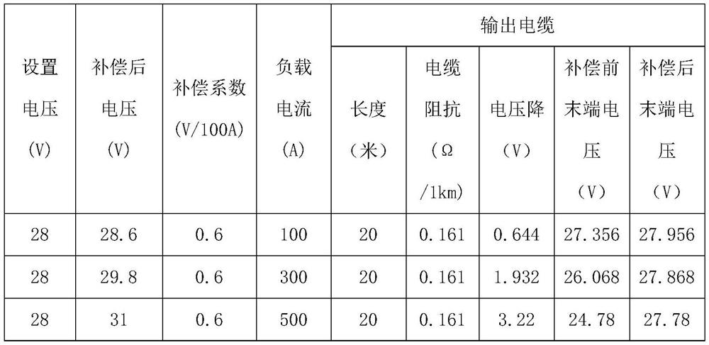 Quick response closed-loop compensation circuit and method for tail end voltage of power supply cable