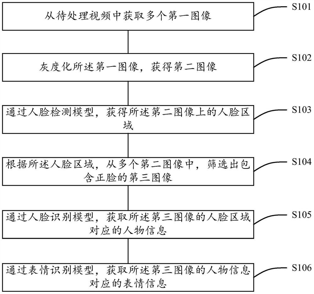 Expression recognition method, device and equipment for character in video and storage medium