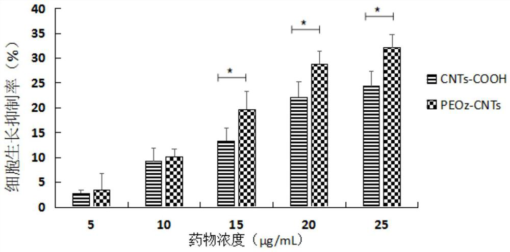 A kind of preparation method and application of peoz modified single-walled carbon nanotube