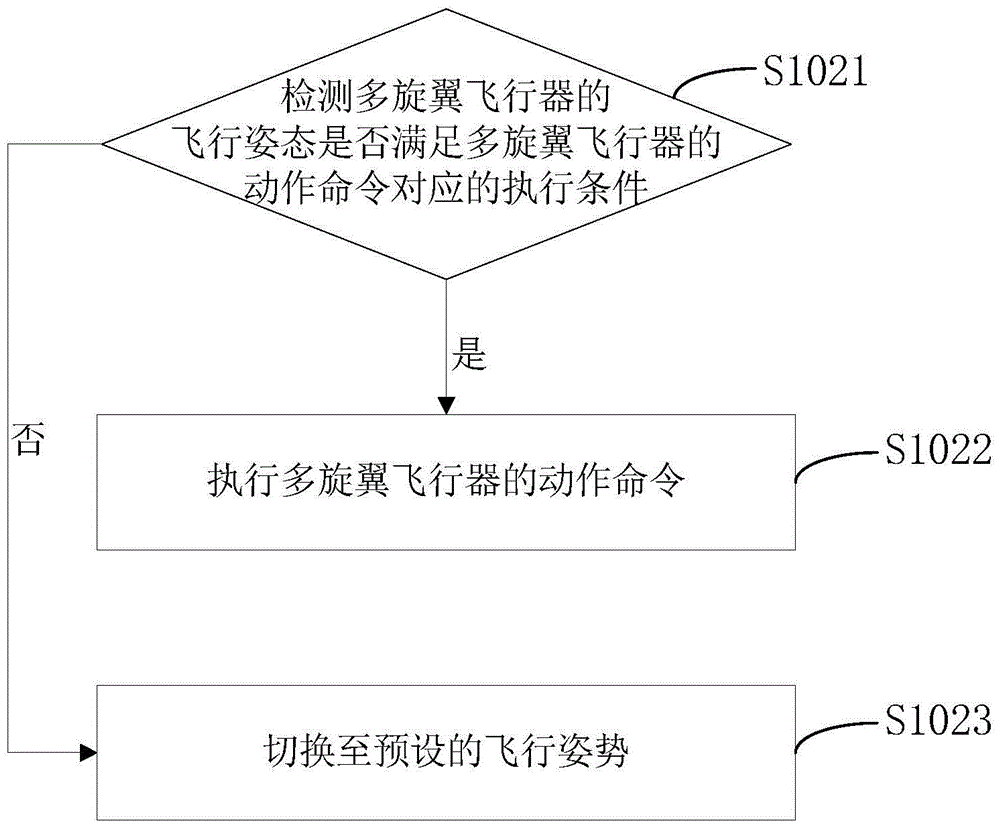 Control method of multi-rotor aircraft and multi-rotor aircraft