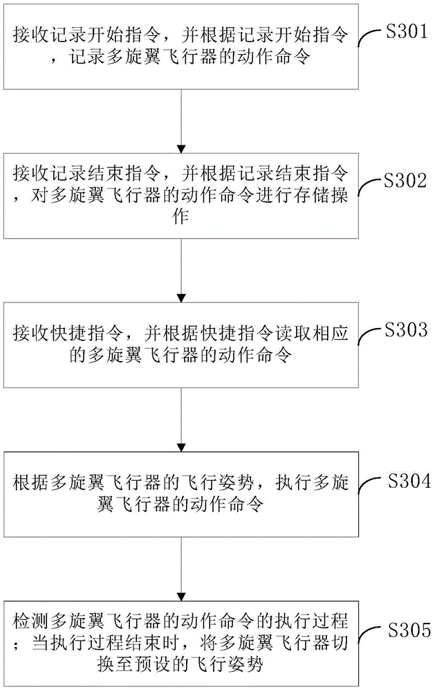 Control method of multi-rotor aircraft and multi-rotor aircraft