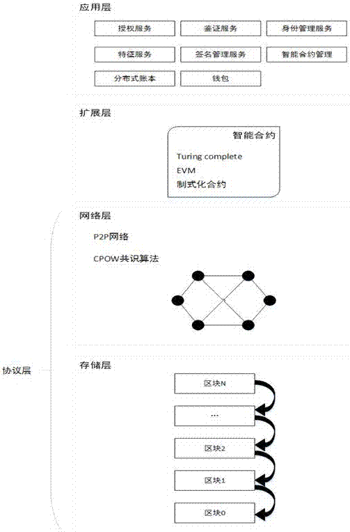 Intelligent contract gateway based on block chain CPOW consensus algorithm