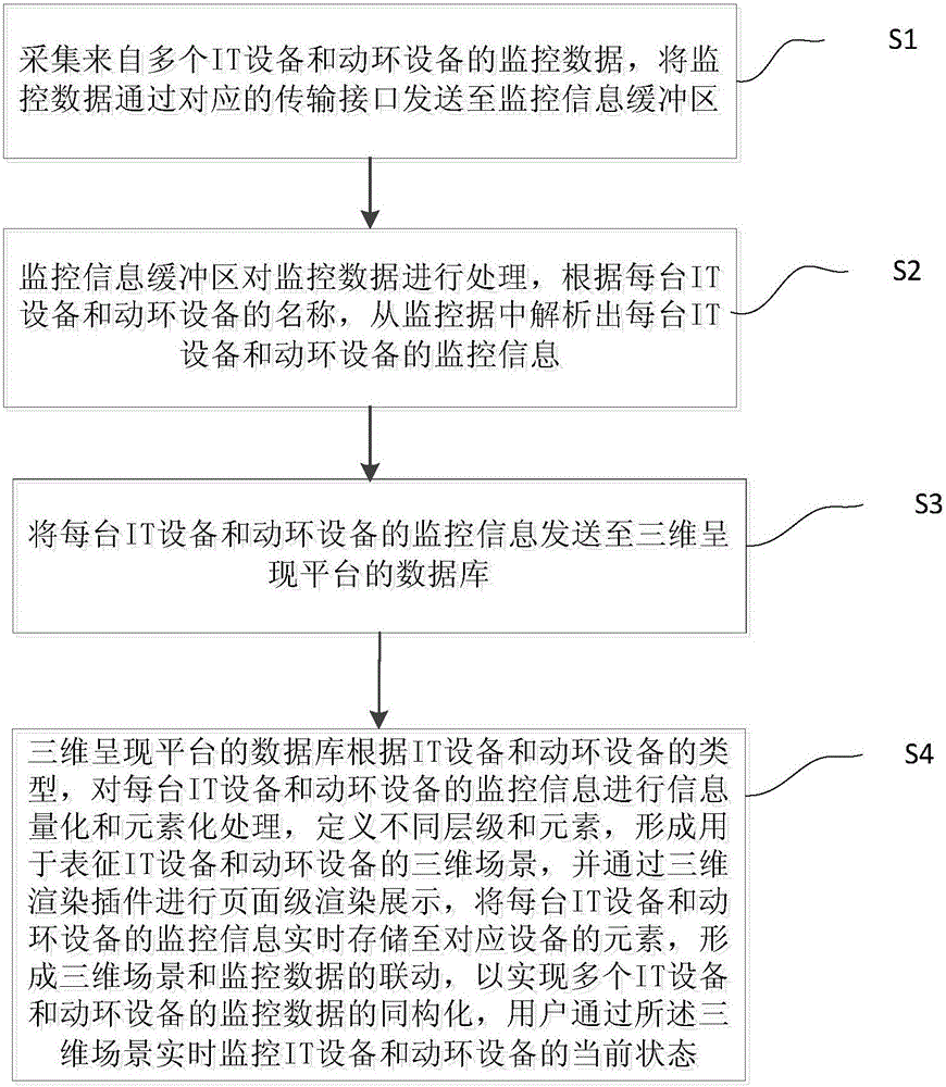 Isomorphic treatment and three-dimensional display method for monitoring information of IT devices and dynamic loop devices