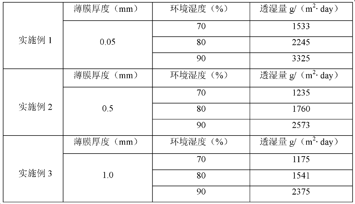 A waterproof and moisture-permeable film and its preparation method and application