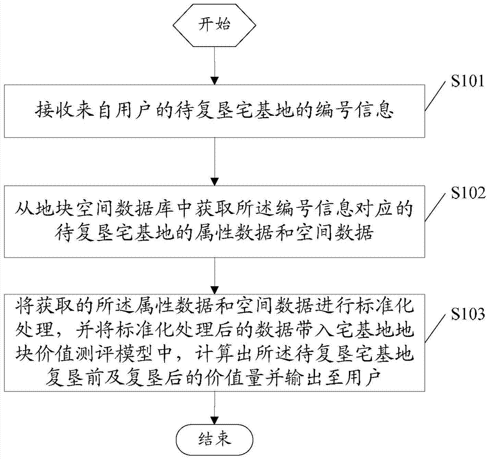 Evaluation method and device for value conversion of housing sites to be reclaimed