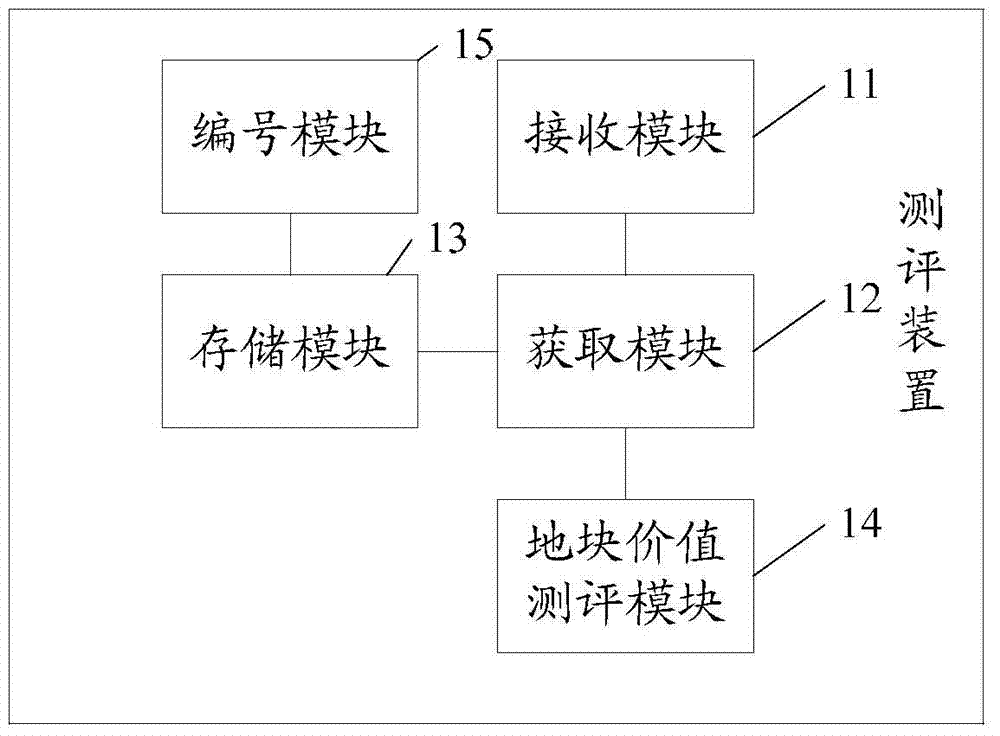 Evaluation method and device for value conversion of housing sites to be reclaimed