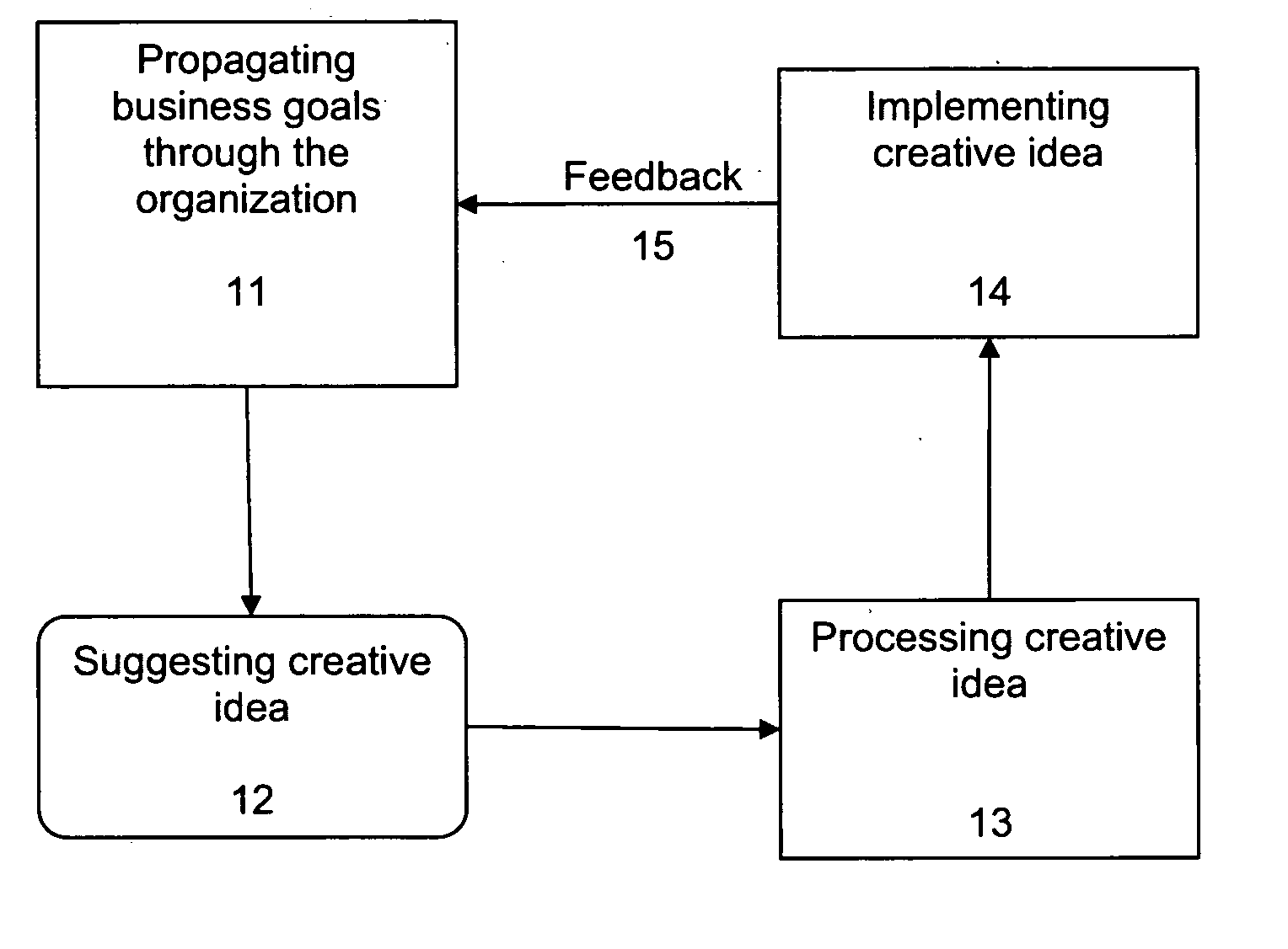 Method and a corresponding system for creativity and innovation management