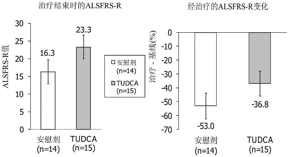 Tauroursodeoxycholic acid (TUDCA) for use in the treatment of neurodegenerative disorders