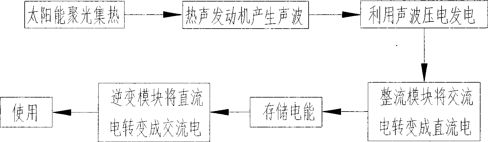 Solar power thermoacoustic piezoelectric power generation system and power generation method thereof