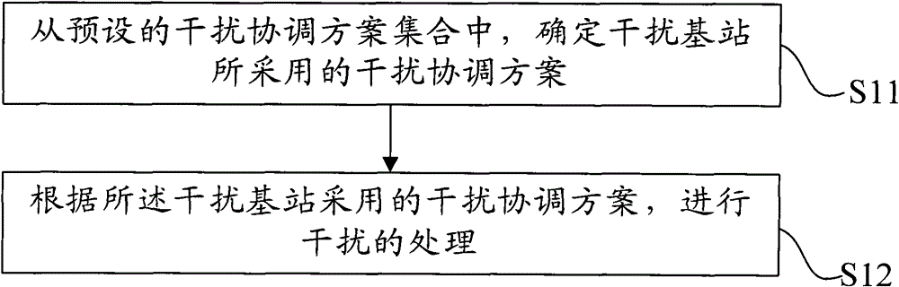 Interference processing method and device