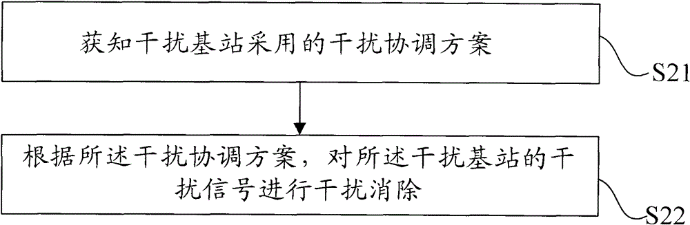 Interference processing method and device