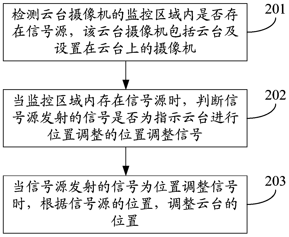 Cloud platform control method, device and system