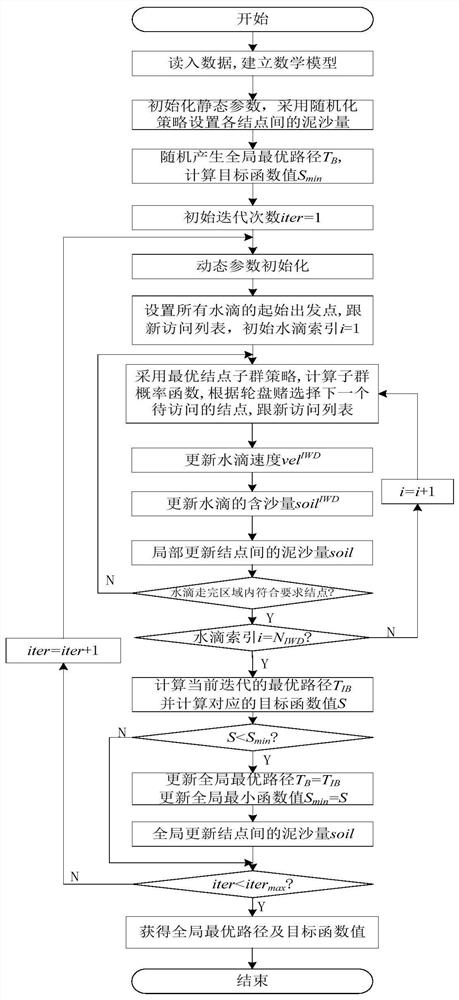 A pilot assignment method and device based on an improved intelligent water drop algorithm