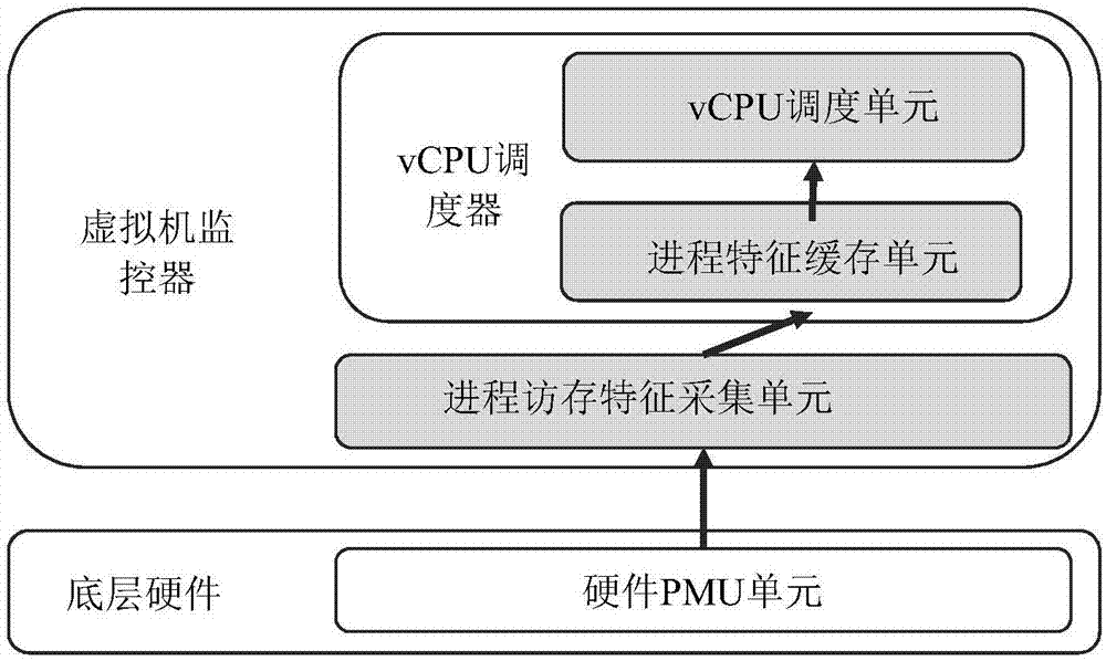 Fine-granularity vCPU (Virtual Central Processing Unit) scheduling method and system oriented to NUMA (Non-Uniformed Memory Access) memory architecture