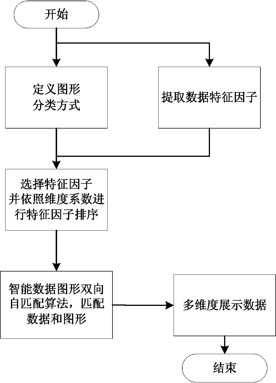 A realization method of multi-dimensional two-way self-matching visual display of electric power data graph