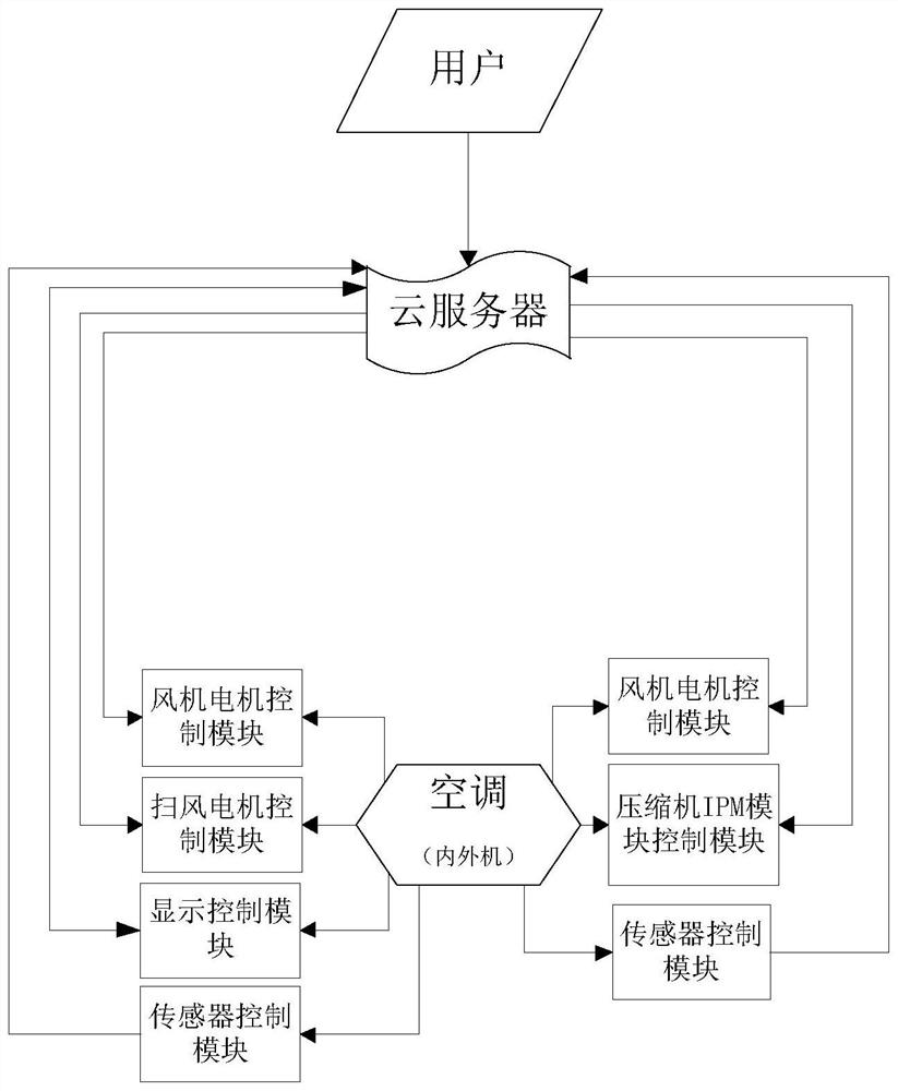 An air conditioner and its control method, device, storage medium and control terminal
