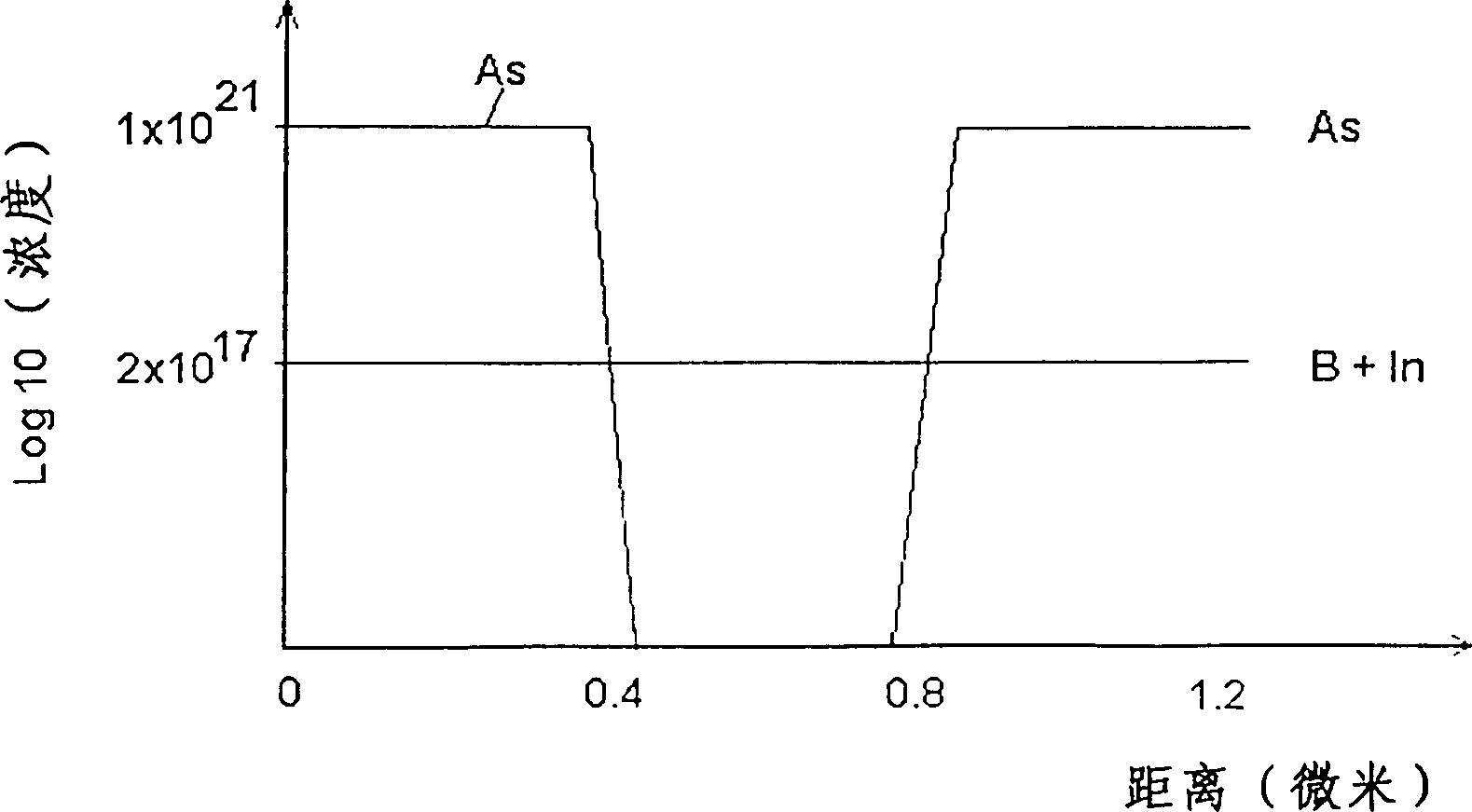 Field effect transistors with improved implants and method for making such transistors