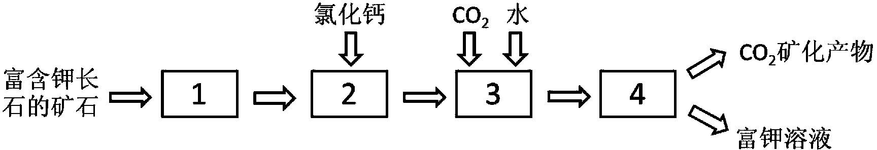 CO2 mineralization method capable of co-producing potassium-enriched solution by high temperature method