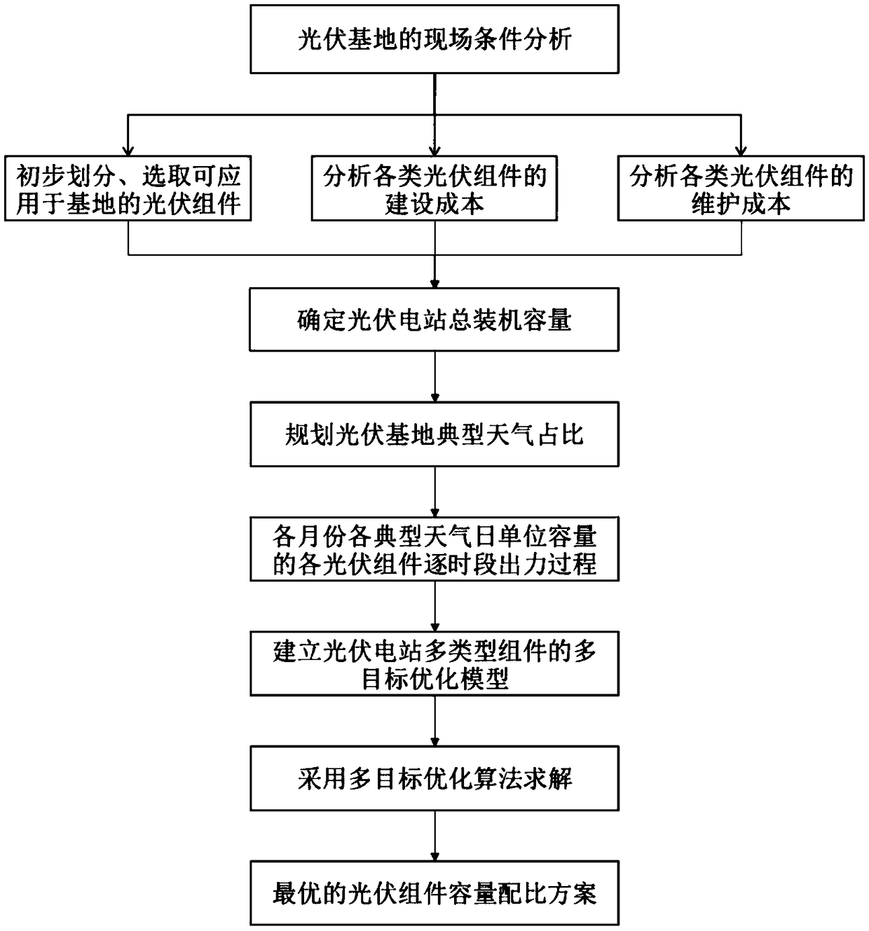 Capacity configuration method of multiple types of assemblies of photovoltaic power station by considering output characteristics