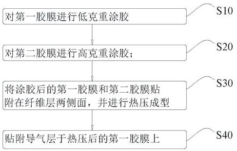 A kind of semi-impregnated prepreg preparation method and prepreg structure