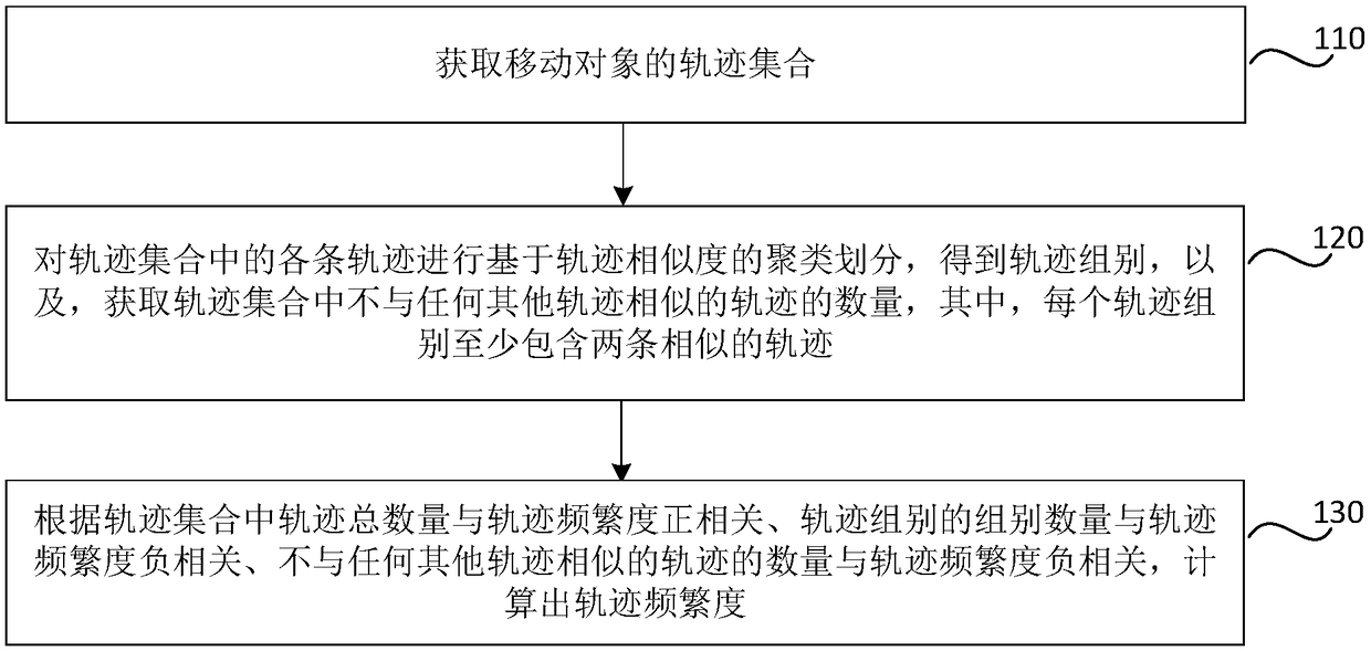 Method, apparatus, storage medium, and electronic device for calculating trajectory frequency