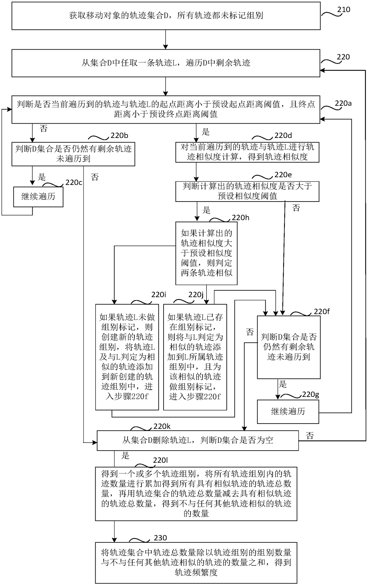 Method, apparatus, storage medium, and electronic device for calculating trajectory frequency