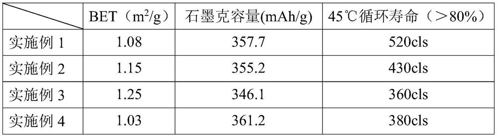 Preparation method of graphite negative electrode material as well as product and application of graphite negative electrode material