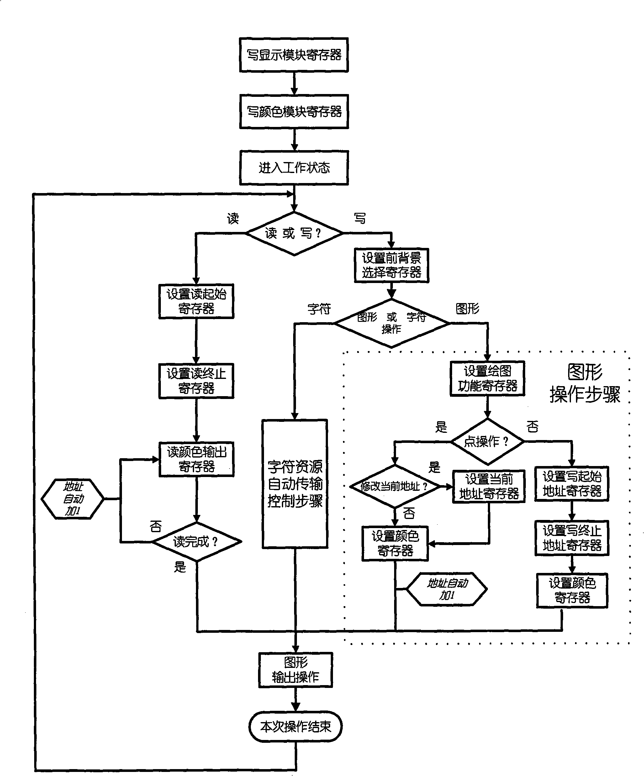 LCD graphical display controller and control method