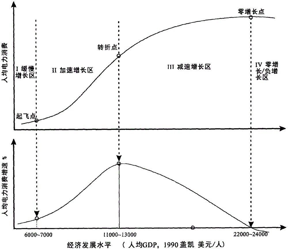 Electric power demand prediction method based on S-shaped model