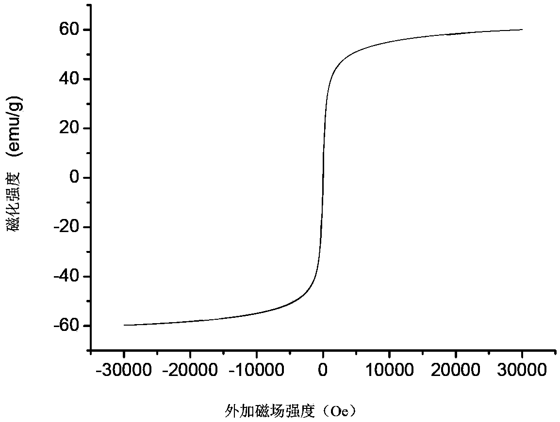 Magnetic iron oxide basis material for anti-forgery ink and preparation method thereof