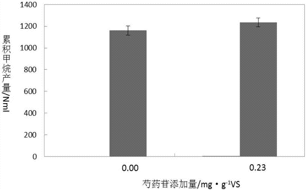 Application of plant secondary metabolite in anaerobic fermentation of biomass
