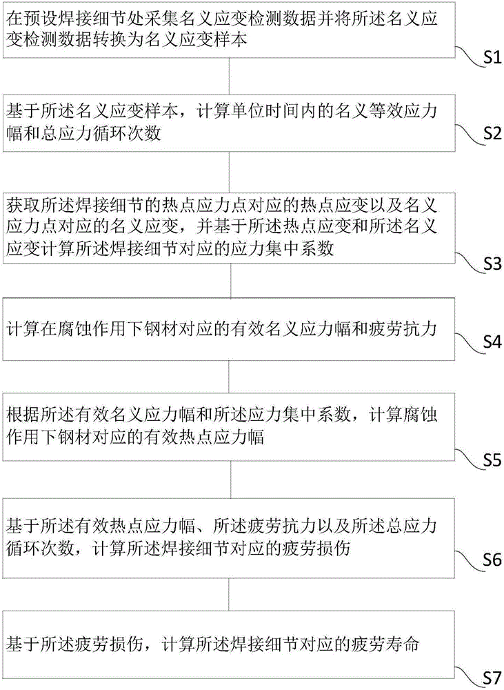 Method for calculating fatigue life of orthotropic steel bridge deck slab