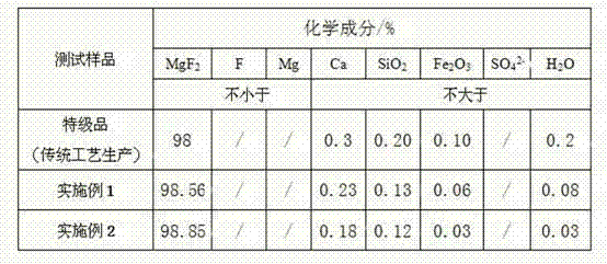 Production method for high-purity magnesium fluoride crystal