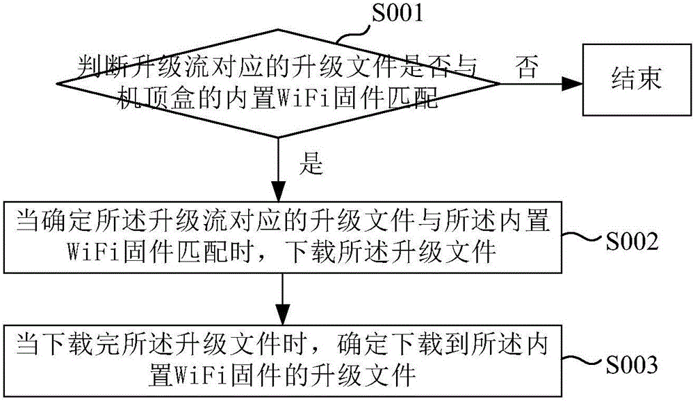 Method and device for upgrading built-in WiFi firmware of set top box, and set top box