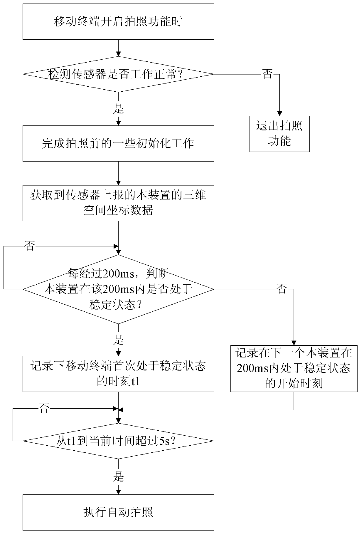 Photographing method and device with photographing function