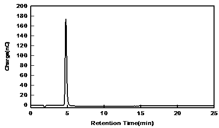 Method for measuring N-acetylglucosamine by utilizing ion exchange chromatography