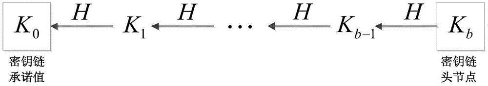 Lightweight wireless sensor network security small data distribution method