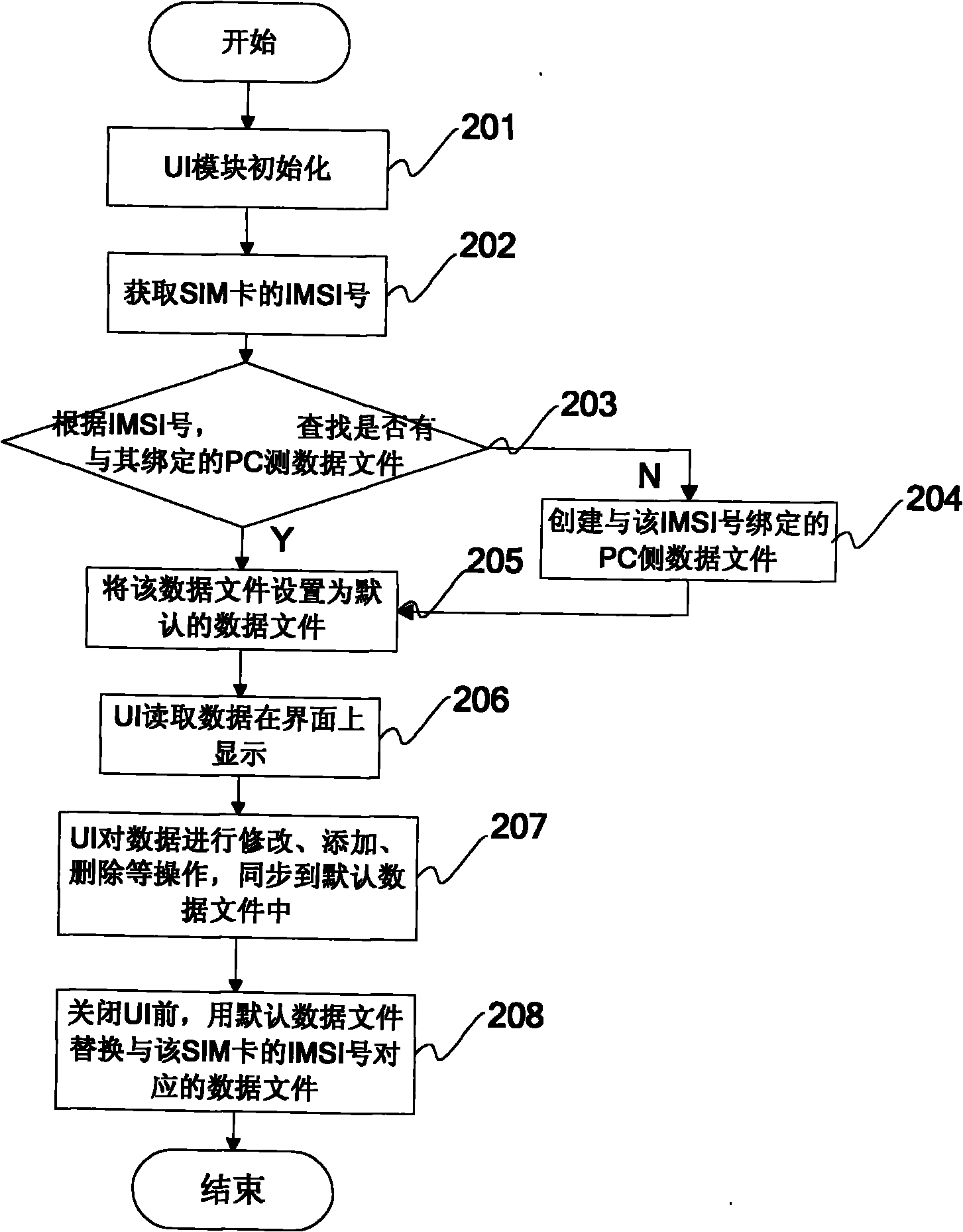 Data saving method and device